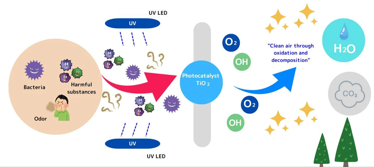 Diagram: UV LEDs and the TiO₂ photocatalyst decompose odours, bacteria and harmful substances